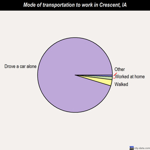 Crescent mode of transportation to work chart