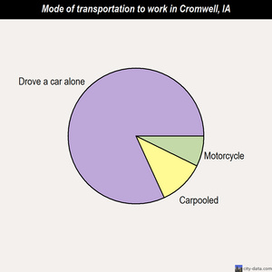 Cromwell mode of transportation to work chart