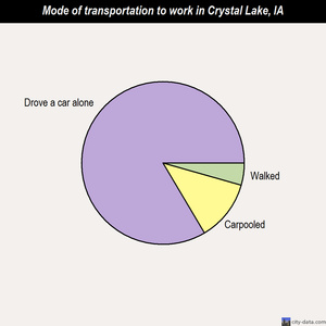 Crystal Lake mode of transportation to work chart