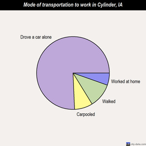 Cylinder mode of transportation to work chart