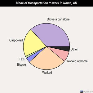 Nome mode of transportation to work chart