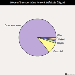 Dakota City mode of transportation to work chart