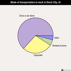 Davis City mode of transportation to work chart