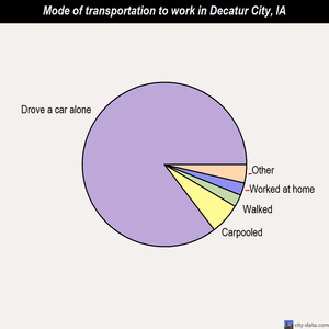 Decatur City mode of transportation to work chart