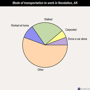 Nondalton mode of transportation to work chart