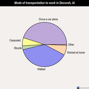 Decorah mode of transportation to work chart