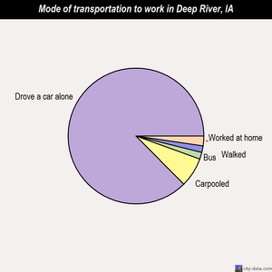 Deep River mode of transportation to work chart