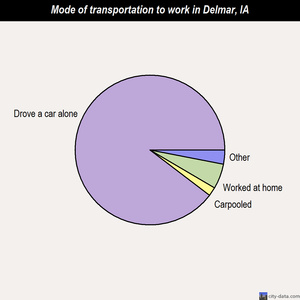 Delmar mode of transportation to work chart