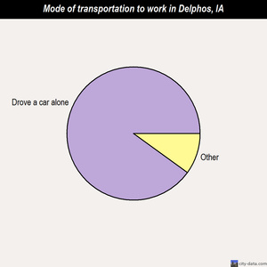 Delphos mode of transportation to work chart