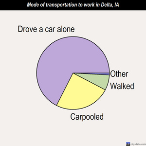 Delta mode of transportation to work chart