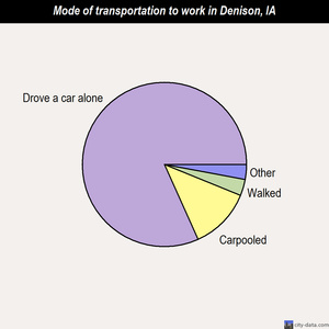 Denison mode of transportation to work chart