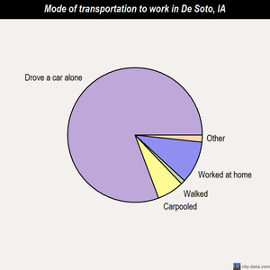 De Soto mode of transportation to work chart
