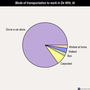 De Witt mode of transportation to work chart