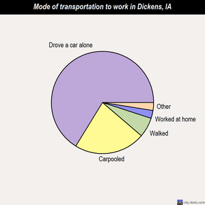 Dickens mode of transportation to work chart
