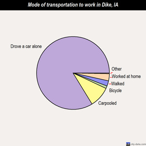 Dike mode of transportation to work chart