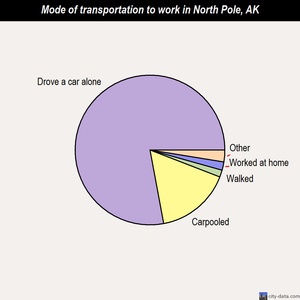North Pole mode of transportation to work chart