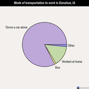 Donahue mode of transportation to work chart