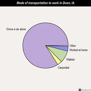Doon mode of transportation to work chart