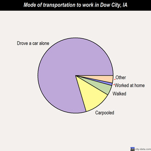 Dow City mode of transportation to work chart