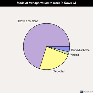 Dows mode of transportation to work chart