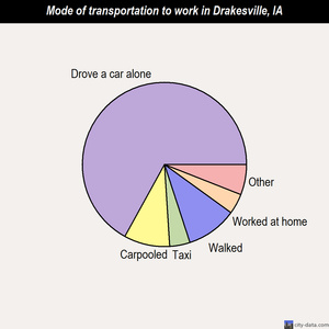 Drakesville mode of transportation to work chart