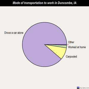 Duncombe mode of transportation to work chart