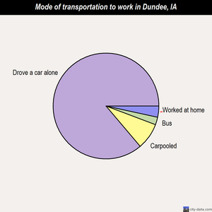 Dundee mode of transportation to work chart