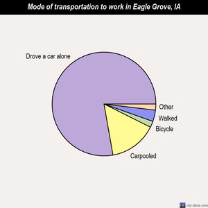 Eagle Grove mode of transportation to work chart