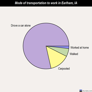 Earlham mode of transportation to work chart
