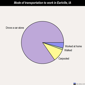 Earlville mode of transportation to work chart