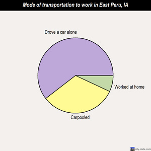 East Peru mode of transportation to work chart