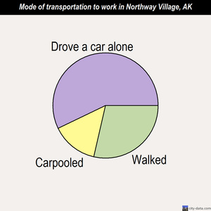 Northway Village mode of transportation to work chart