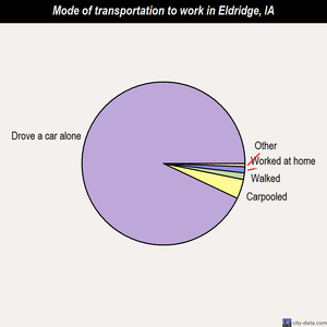 Eldridge mode of transportation to work chart