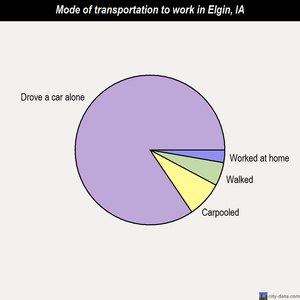 Elgin mode of transportation to work chart