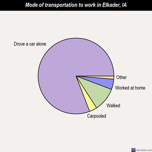 Elkader mode of transportation to work chart