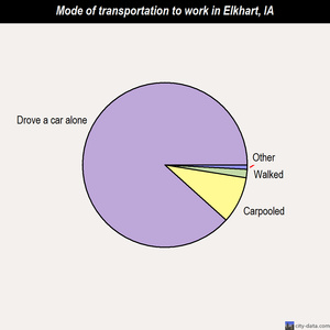 Elkhart mode of transportation to work chart