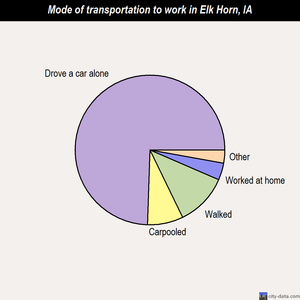 Elk Horn mode of transportation to work chart