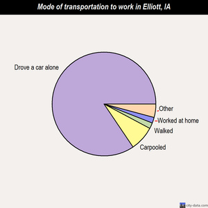 Elliott mode of transportation to work chart