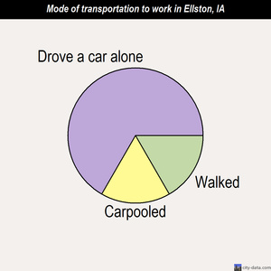 Ellston mode of transportation to work chart