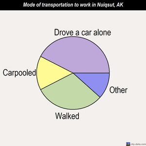 Nuiqsut mode of transportation to work chart