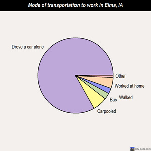 Elma mode of transportation to work chart