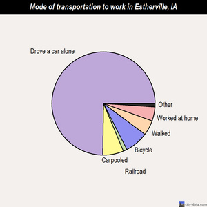 Estherville mode of transportation to work chart