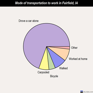 Fairfield mode of transportation to work chart