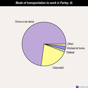 Farley mode of transportation to work chart
