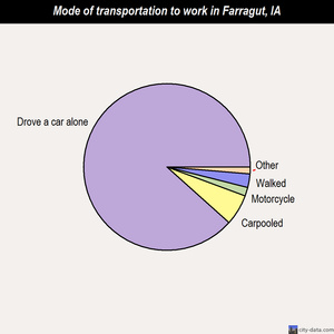 Farragut mode of transportation to work chart