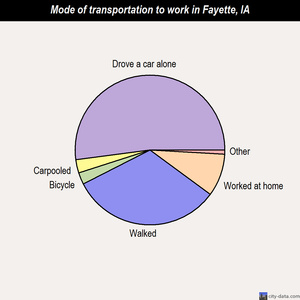 Fayette mode of transportation to work chart