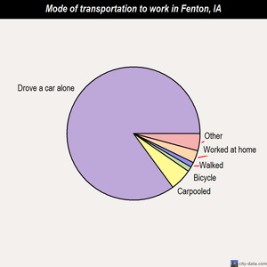 Fenton mode of transportation to work chart
