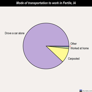 Fertile mode of transportation to work chart
