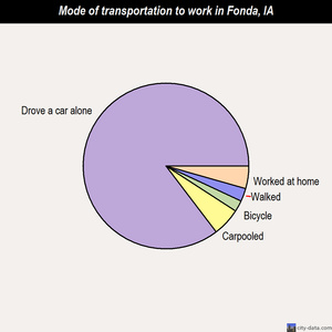 Fonda mode of transportation to work chart