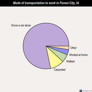 Forest City mode of transportation to work chart